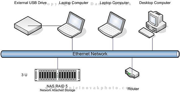 Computer backup network chart, based on a RAID5 NAS and an offsite disk.